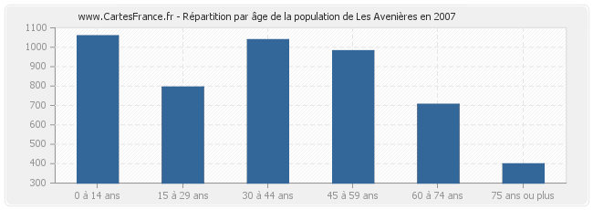 Répartition par âge de la population de Les Avenières en 2007